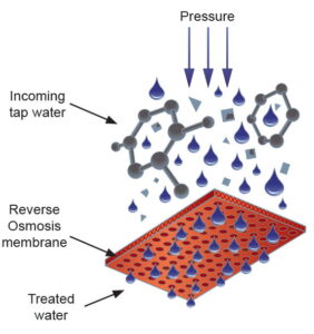 How to works reverse osmosis (RO) membrane