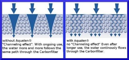 Aquaphor Aqualen advantages Carbon Channelling